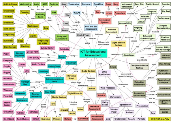 ICT_Mind_map