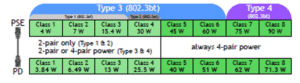 uses for PoE 802.3bt 100W