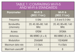 WI-FI-5 vs WI-FI-6