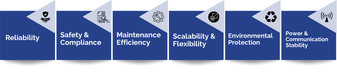A horizontal diagram with six labeled sections: Reliability, Safety & Compliance, Maintenance Efficiency, Scalability & Flexibility, Environmental Protection, and Power & Communication Stability, each with an icon above the text.