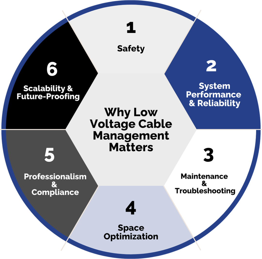 why-low-voltage-cable-management-matters - Speedtech International A circular diagram titled Why Low Voltage Cable Management Matters lists six reasons: 1. Safety, 2. System Performance & Reliability, 3. Maintenance & Troubleshooting, 4. Space Optimization, 5. Professionalism & Compliance, 6. Scalability & Future-Proofing.