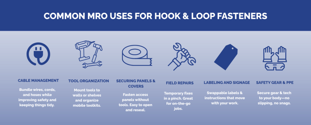 3-common-uses-1536x621 - Speedtech International Infographic titled Common MRO Uses for Hook & Loop Fasteners with six sections: cable management, tool organization, securing panels & covers, field repairs, labeling and signage, and safety gear & PPE.