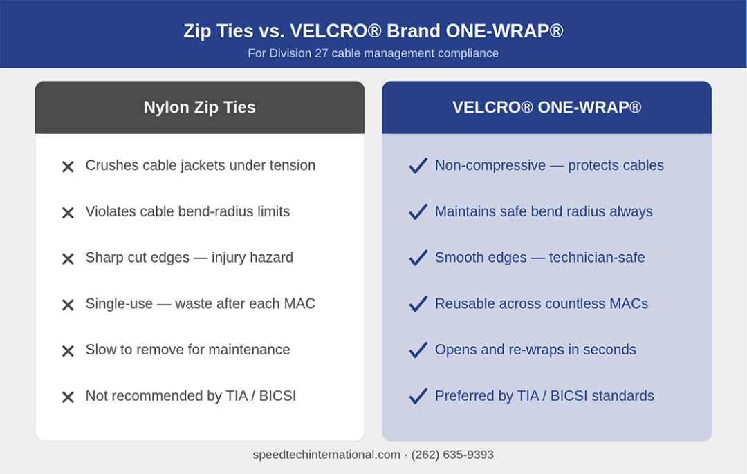 A comparison chart of Nylon Zip Ties vs. VELCRO® Brand ONE-WRAP®, listing pros and cons for each regarding cable management, with contact info at the bottom. The VELCRO® option highlights safety and reusability benefits.